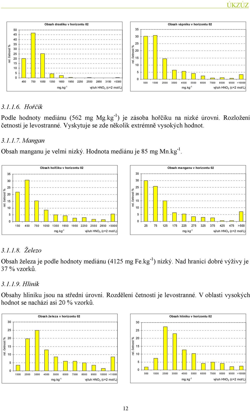 Hodnota mediánu je 8 mg Mn.kg -1. Obsah hořčíku v horizontu 2 Obsah manganu v horizontu 2 3 3 3 3 2 2 4 7 13 16 19 2 28 >3 7 1 17 2 27 3 37 4 47 > 3.1.1.8. Železo Obsah železa je podle hodnoty mediánu (41 mg Fe.
