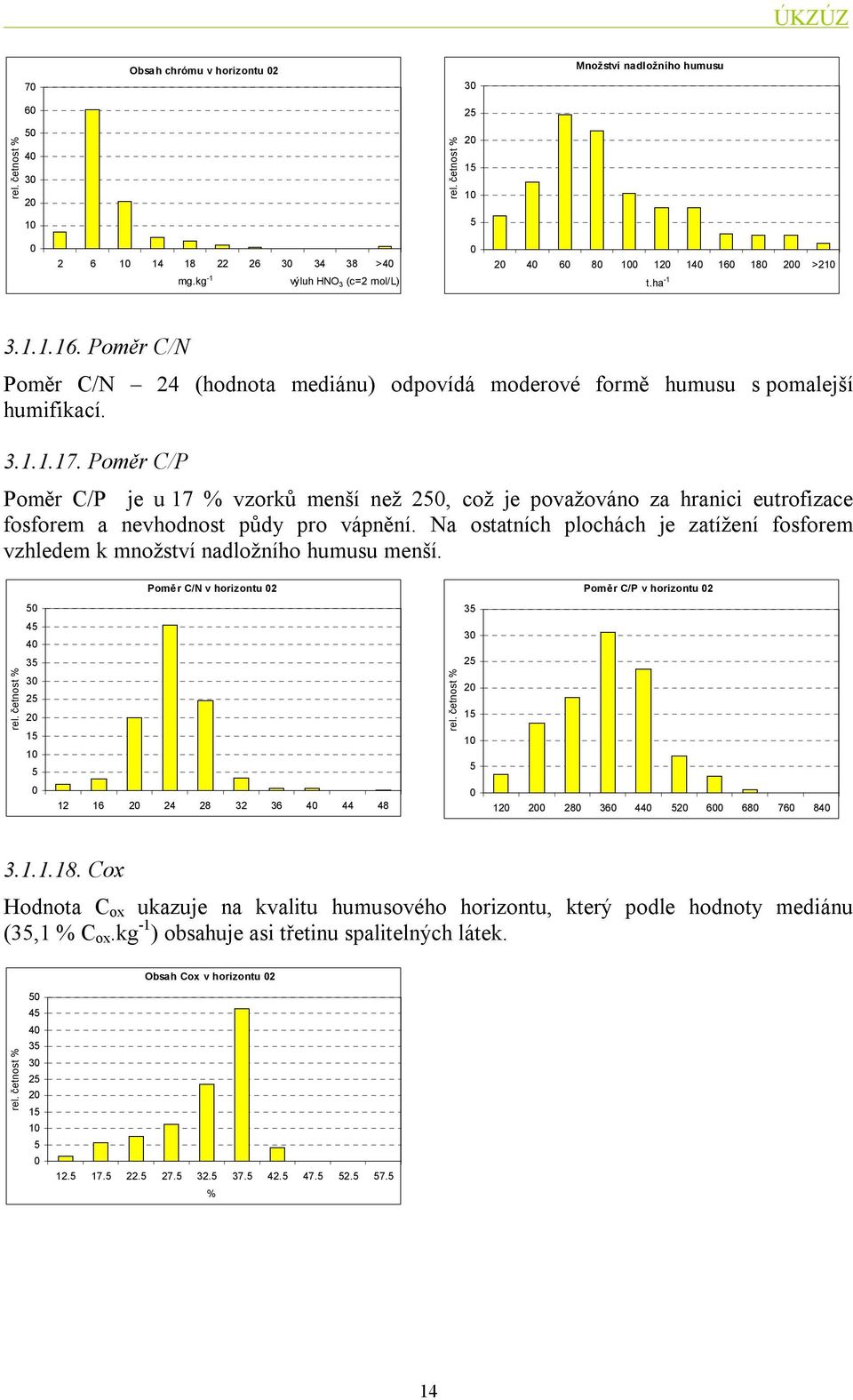 Poměr C/P Poměr C/P je u 17 % vzorků menší než, což je považováno za hranici eutrofizace fosforem a nevhodnost půdy pro vápnění.