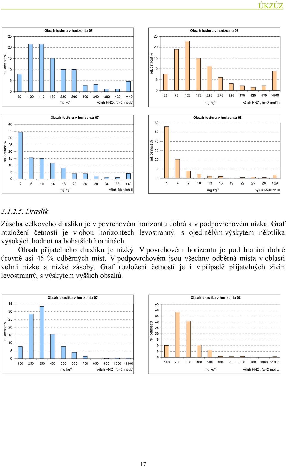 Graf rozložení četností je v obou horizontech levostranný, s ojedinělým výskytem několika vysokých hodnot na bohatších horninách. Obsah přijatelného draslíku je nízký.