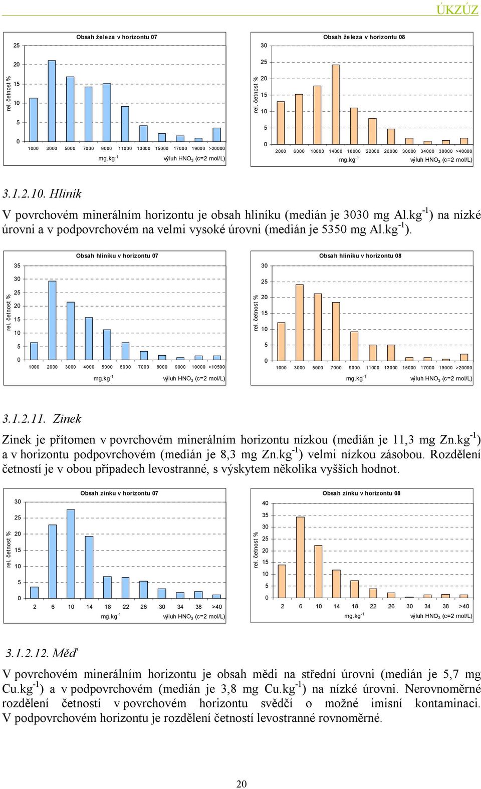 Zinek Zinek je přítomen v povrchovém minerálním horizontu nízkou (medián je 11,3 mg Zn.kg -1 ) a v horizontu podpovrchovém (medián je 8,3 mg Zn.kg -1 ) velmi nízkou zásobou.
