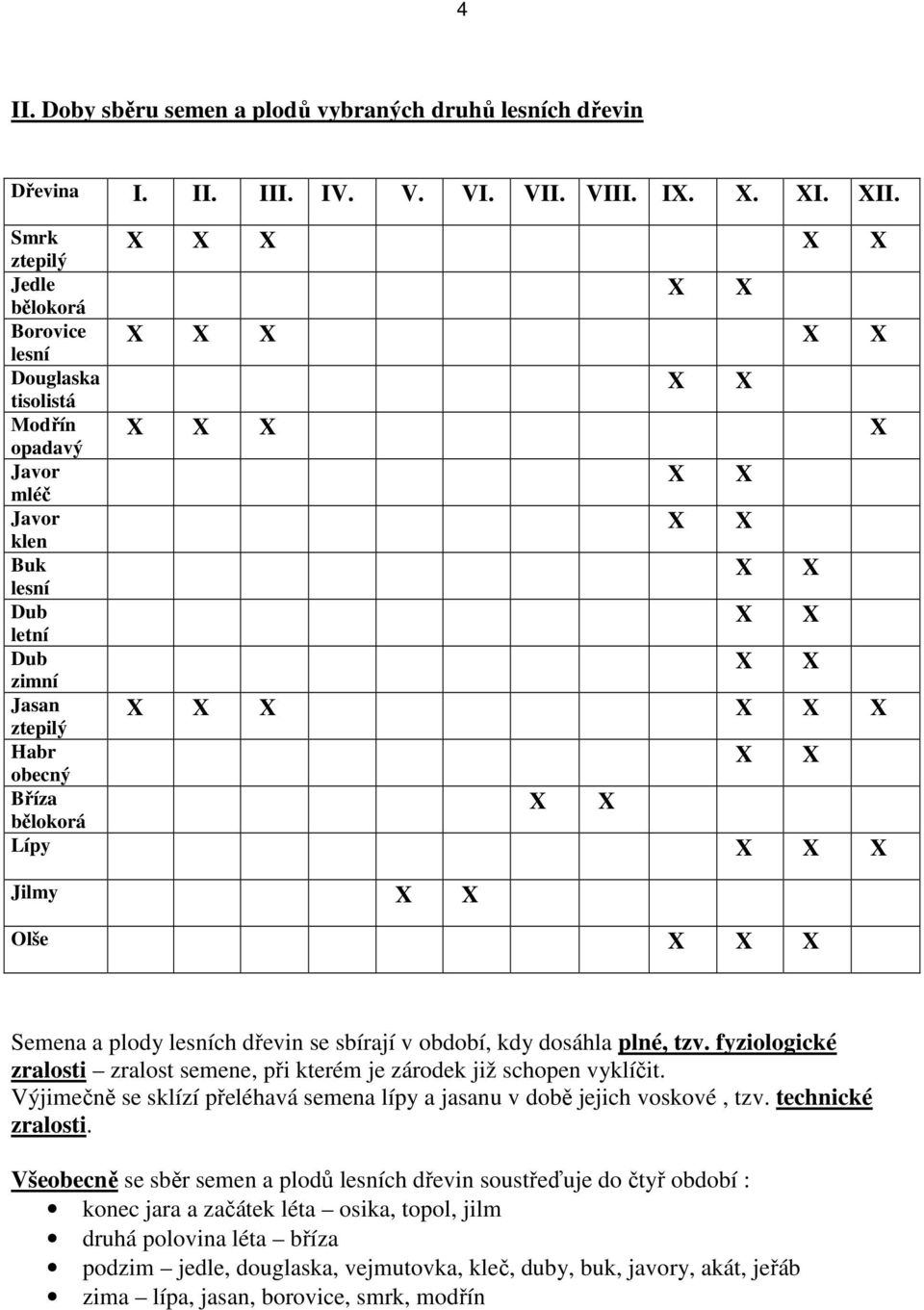 X X X X X X X X X X X X X X X X X X X X X X X X Lípy X X X Jilmy X X Olše X X X Semena a plody lesních dřevin se sbírají v období, kdy dosáhla plné, tzv.