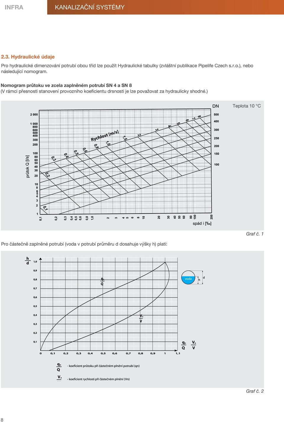 Pipelife Czech s.r.o.), nebo následující nomogram.