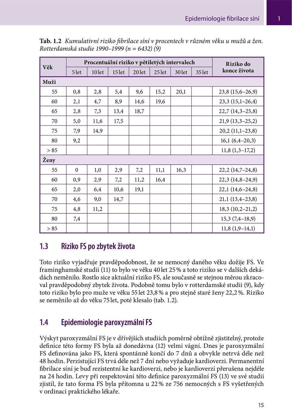 23,8 (15,6 26,9) 60 2,1 4,7 8,9 14,6 19,6 23,3 (15,1 26,4) 65 2,8 7,3 13,4 18,7 22,7 (14,3 25,8) 70 5,0 11,6 17,5 21,9 (13,3 25,2) 75 7,9 14,9 20,2 (11,1 23,8) 80 9,2 16,1 (6,4 20,3) > 85 11,8 (1,3