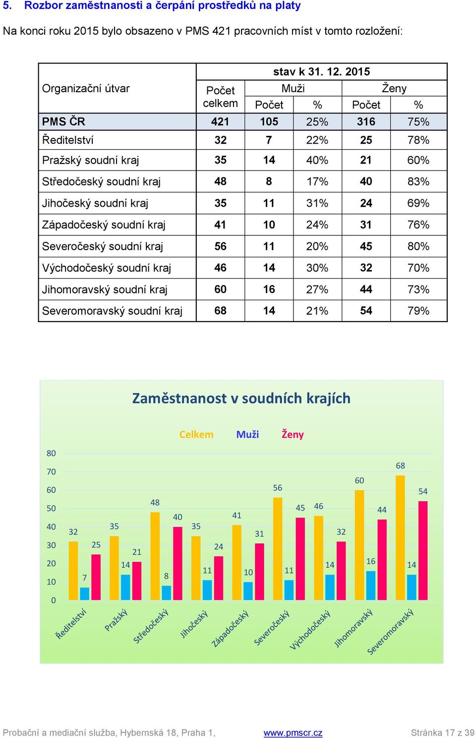 69% Západočeský soudní kraj 41 10 24% 31 76% Severočeský soudní kraj 56 11 20% 45 80% Východočeský soudní kraj 46 14 30% 32 70% Jihomoravský soudní kraj 60 16 27% 44 73% Severomoravský soudní kraj 68