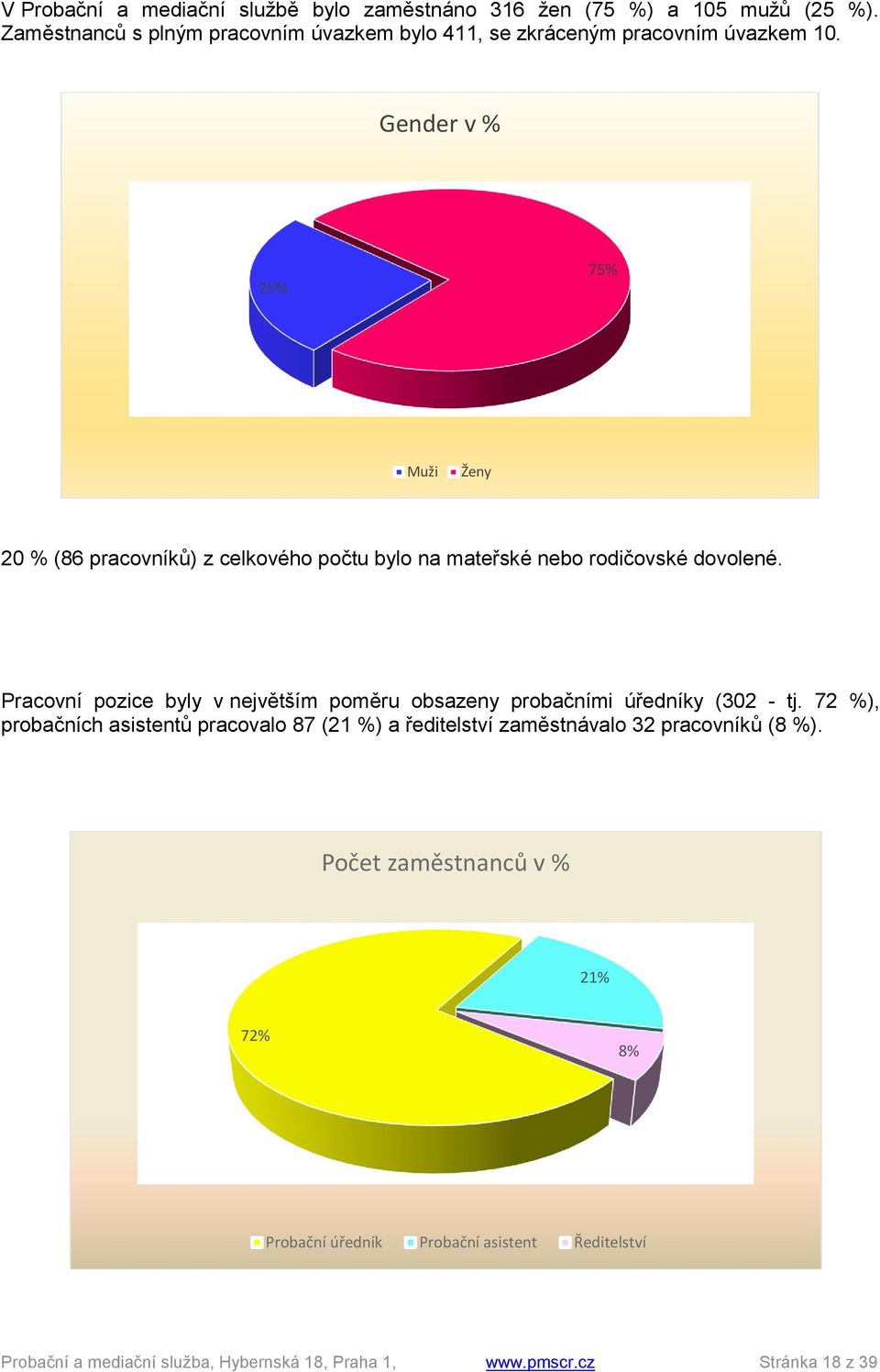 Gender v % 25% 75% Muži Ženy 20 % (86 pracovníků) z celkového počtu bylo na mateřské nebo rodičovské dovolené.