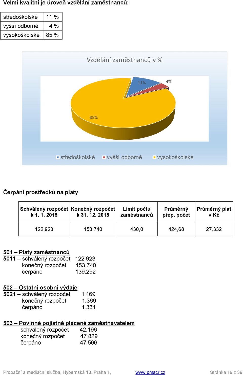 332 501 Platy zaměstnanců 5011 schválený rozpočet 122.923 konečný rozpočet 153.740 čerpáno 139.292 502 Ostatní osobní výdaje 5021 schválený rozpočet 1.169 konečný rozpočet 1.369 čerpáno 1.