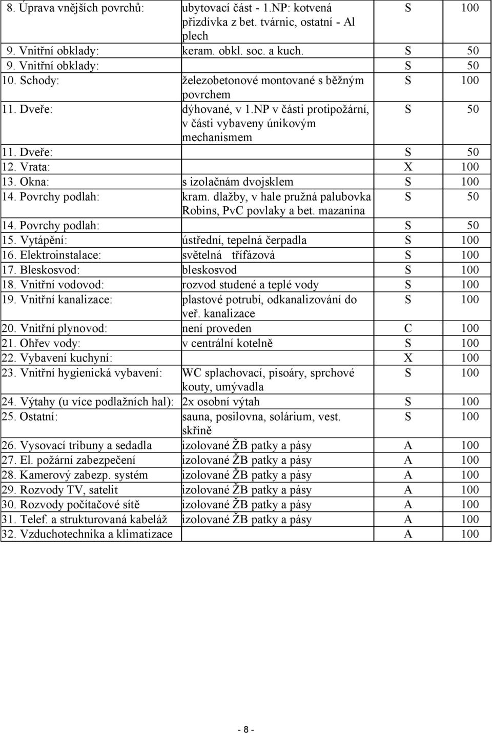 Okna: s izolačnám dvojsklem S 100 14. Povrchy podlah: kram. dlažby, v hale pružná palubovka S 50 Robins, PvC povlaky a bet. mazanina 14. Povrchy podlah: S 50 15.