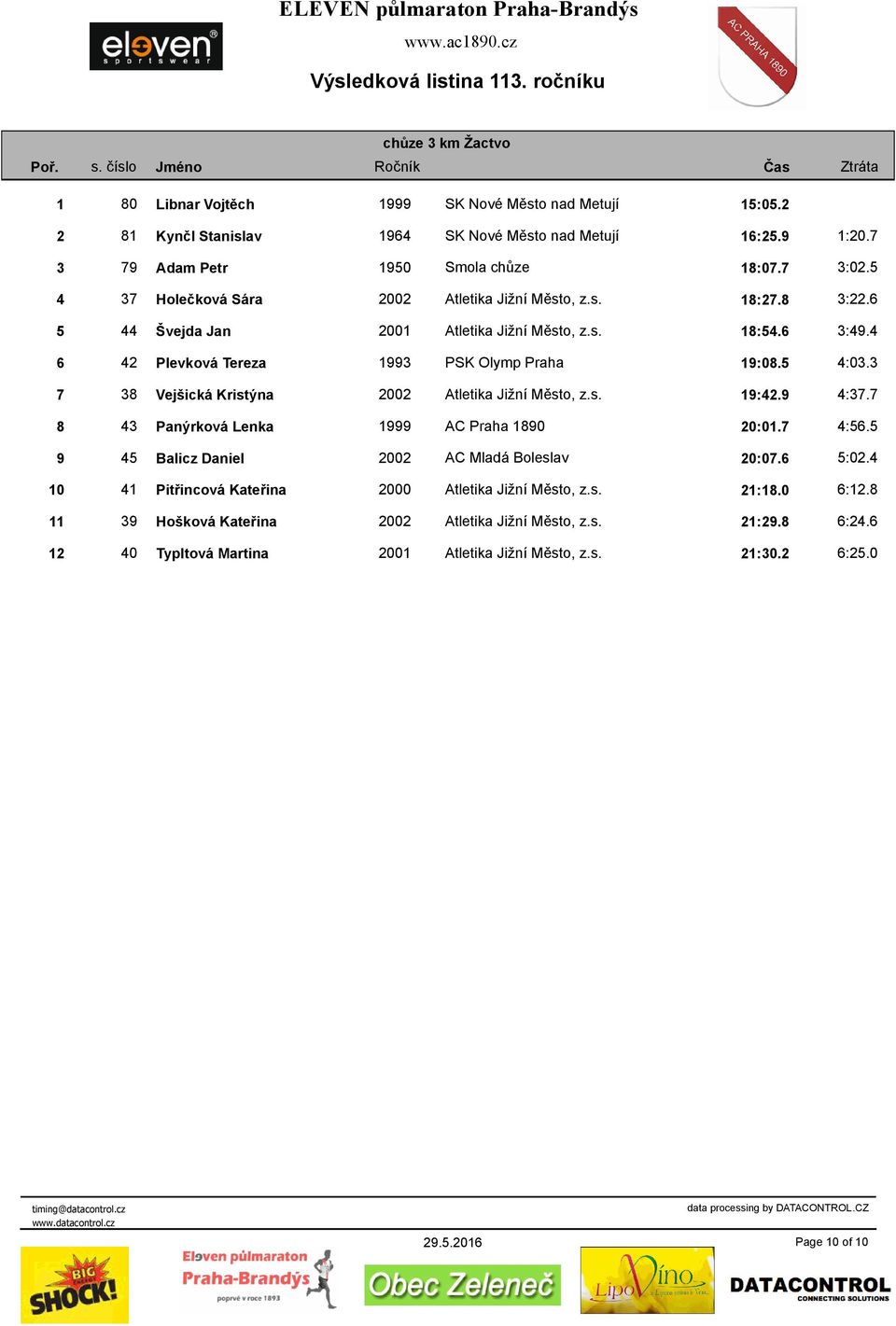 3 7 38 Vejšická Kristýna 2002 Atletika Jižní Město, z.s. 19:42.9 4:37.7 8 43 Panýrková Lenka 1999 AC Praha 1890 20:01.7 4:56.5 9 45 Balicz Daniel 2002 AC Mladá Boleslav 20:07.6 5:02.