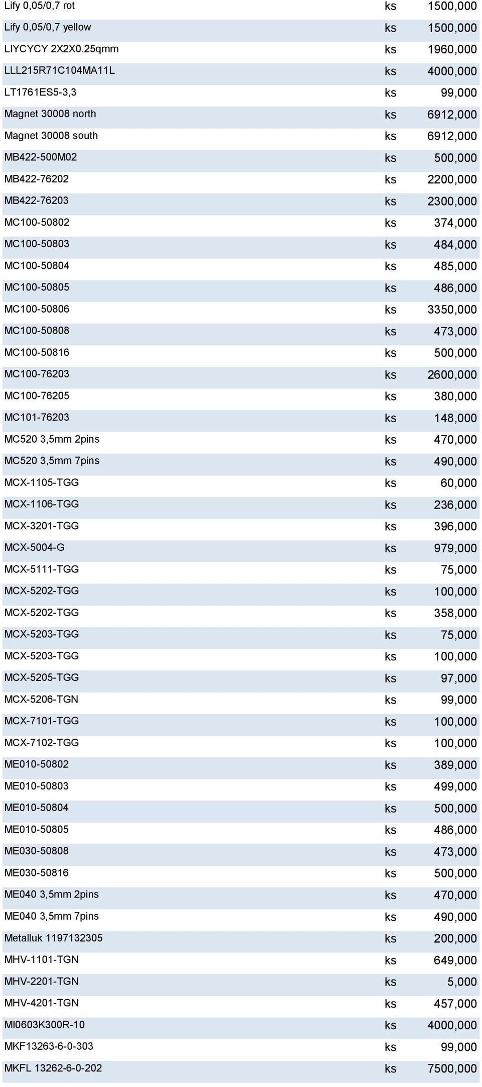 2300,000 MC100-50802 ks 374,000 MC100-50803 ks 484,000 MC100-50804 ks 485,000 MC100-50805 ks 486,000 MC100-50806 ks 3350,000 MC100-50808 ks 473,000 MC100-50816 ks 500,000 MC100-76203 ks 2600,000