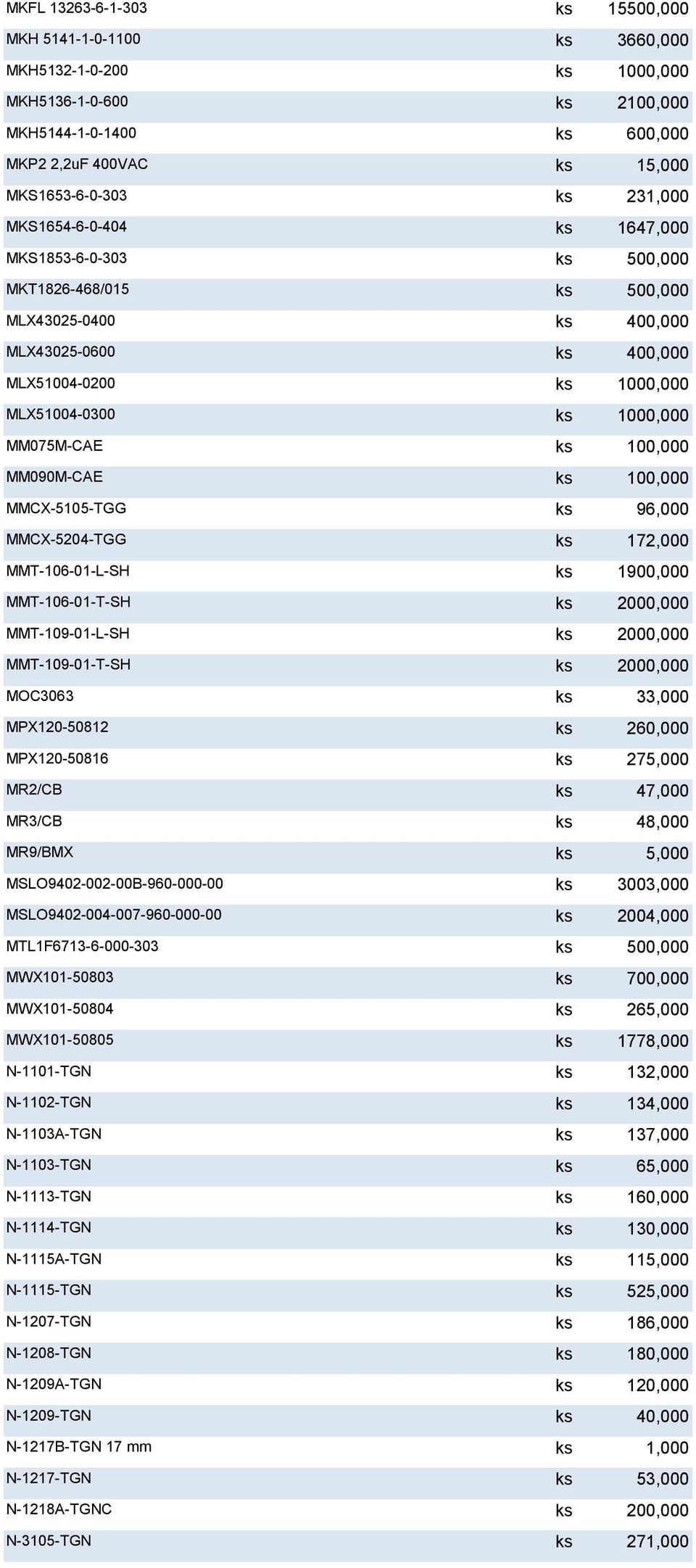 MM075M-CAE ks 100,000 MM090M-CAE ks 100,000 MMCX-5105-TGG ks 96,000 MMCX-5204-TGG ks 172,000 MMT-106-01-L-SH ks 1900,000 MMT-106-01-T-SH ks 2000,000 MMT-109-01-L-SH ks 2000,000 MMT-109-01-T-SH ks