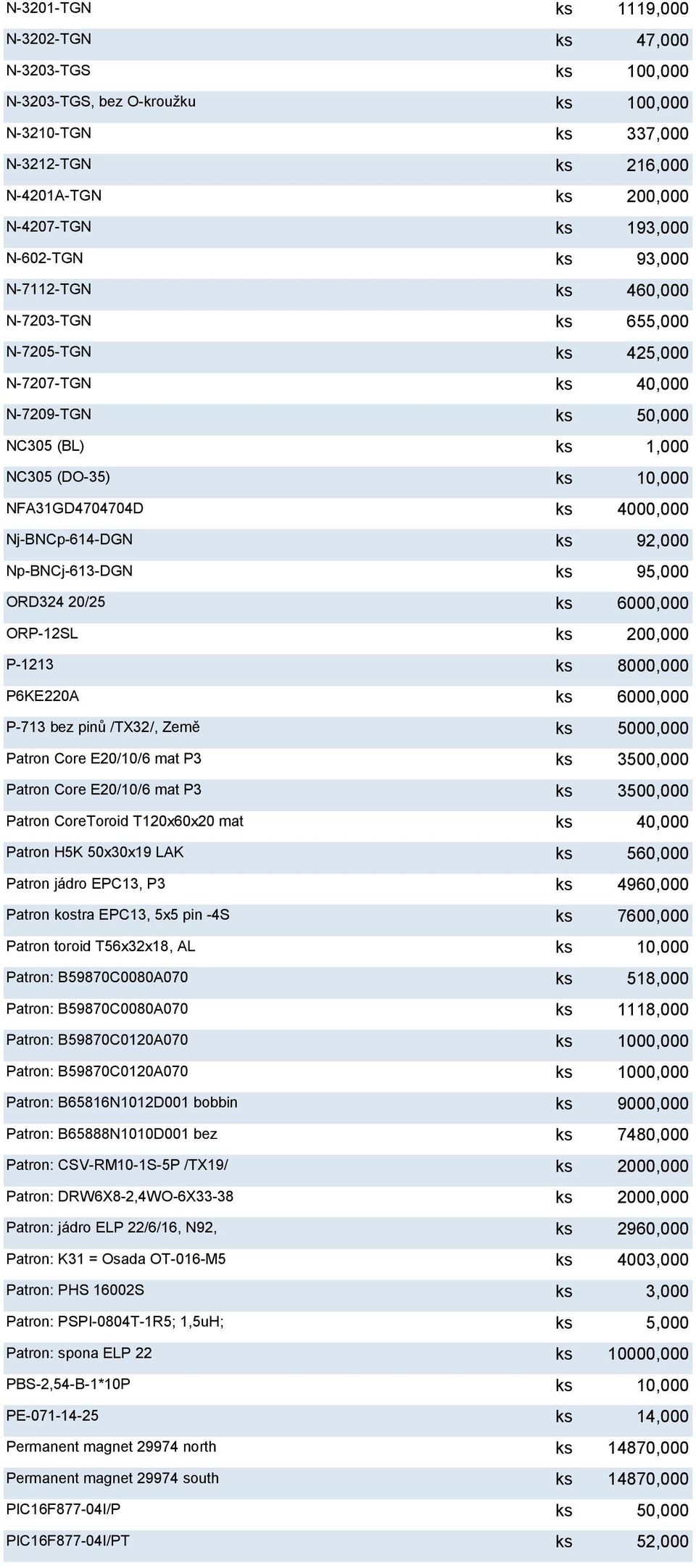 Nj-BNCp-614-DGN ks 92,000 Np-BNCj-613-DGN ks 95,000 ORD324 20/25 ks 6000,000 ORP-12SL ks 200,000 P-1213 ks 8000,000 P6KE220A ks 6000,000 P-713 bez pinů /TX32/, Země ks 5000,000 Patron Core E20/10/6
