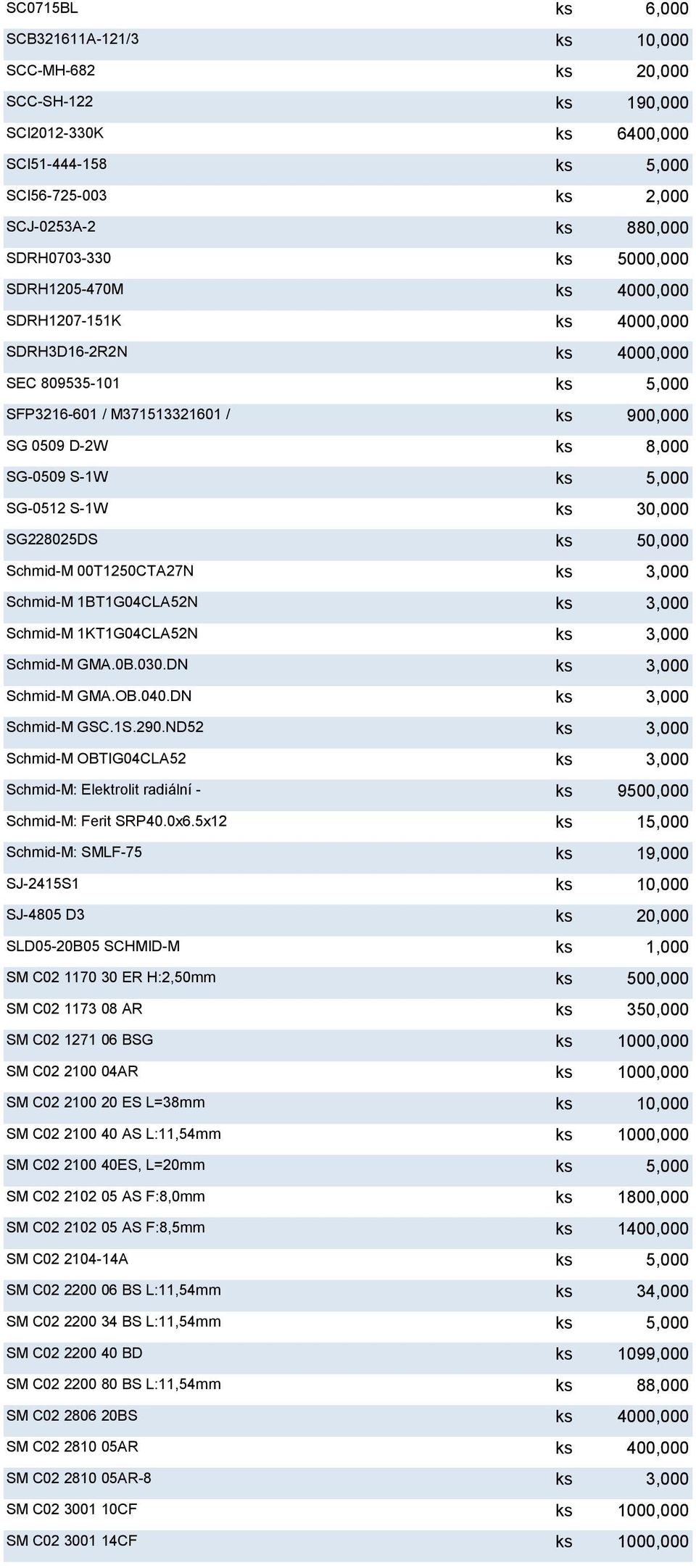 SG-0512 S-1W ks 30,000 SG228025DS ks 50,000 Schmid-M 00T1250CTA27N ks 3,000 Schmid-M 1BT1G04CLA52N ks 3,000 Schmid-M 1KT1G04CLA52N ks 3,000 Schmid-M GMA.0B.030.DN ks 3,000 Schmid-M GMA.OB.040.