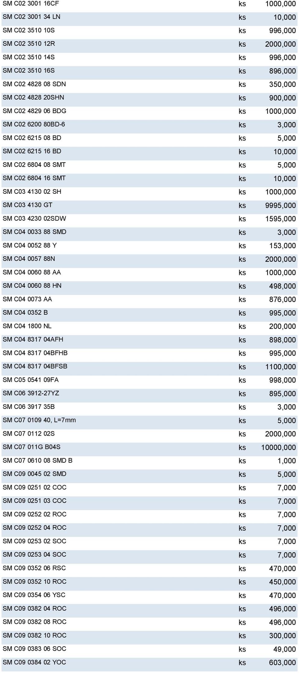 C03 4130 02 SH ks 1000,000 SM C03 4130 GT ks 9995,000 SM C03 4230 02SDW ks 1595,000 SM C04 0033 88 SMD ks 3,000 SM C04 0052 88 Y ks 153,000 SM C04 0057 88N ks 2000,000 SM C04 0060 88 AA ks 1000,000