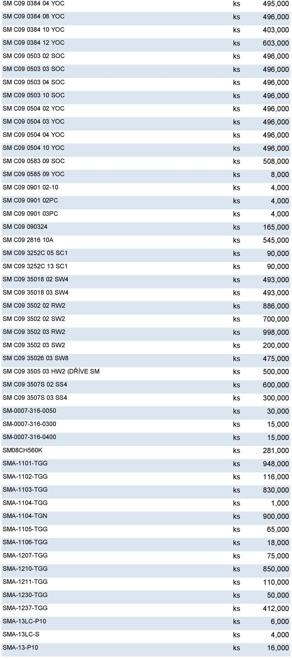 0585 09 YOC ks 8,000 SM C09 0901 02-10 ks 4,000 SM C09 0901 02PC ks 4,000 SM C09 0901 03PC ks 4,000 SM C09 090324 ks 165,000 SM C09 2816 10A ks 545,000 SM C09 3252C 05 SC1 ks 90,000 SM C09 3252C 13