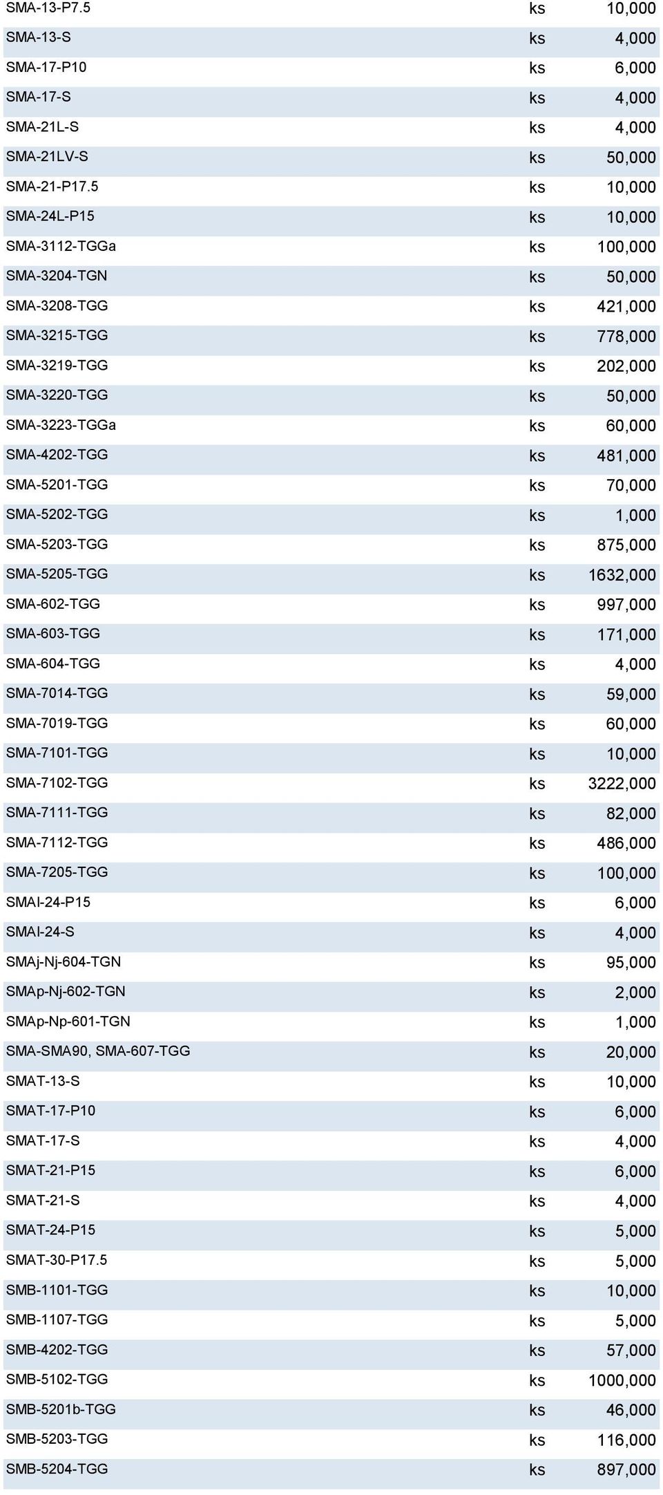 60,000 SMA-4202-TGG ks 481,000 SMA-5201-TGG ks 70,000 SMA-5202-TGG ks 1,000 SMA-5203-TGG ks 875,000 SMA-5205-TGG ks 1632,000 SMA-602-TGG ks 997,000 SMA-603-TGG ks 171,000 SMA-604-TGG ks 4,000