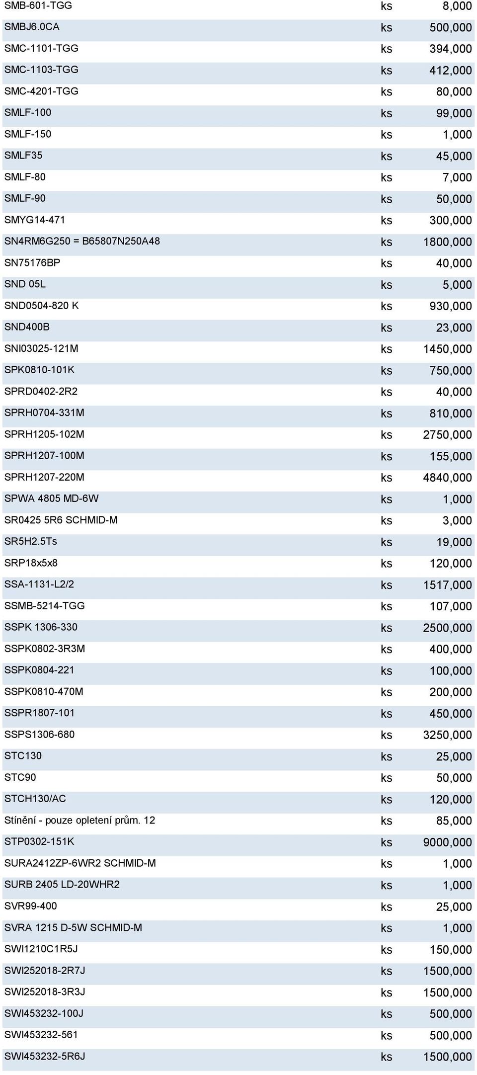 SN4RM6G250 = B65807N250A48 ks 1800,000 SN75176BP ks 40,000 SND 05L ks 5,000 SND0504-820 K ks 930,000 SND400B ks 23,000 SNI03025-121M ks 1450,000 SPK0810-101K ks 750,000 SPRD0402-2R2 ks 40,000