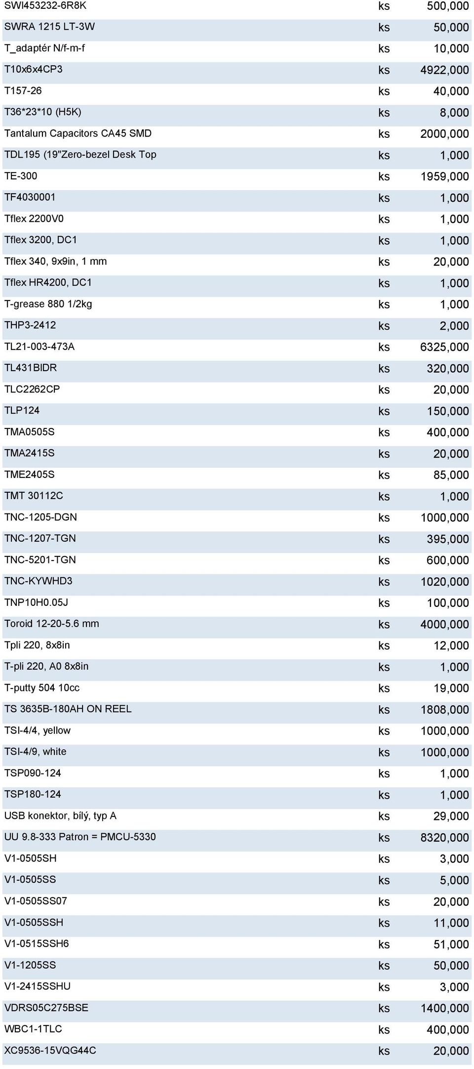 1,000 THP3-2412 ks 2,000 TL21-003-473A ks 6325,000 TL431BIDR ks 320,000 TLC2262CP ks 20,000 TLP124 ks 150,000 TMA0505S ks 400,000 TMA2415S ks 20,000 TME2405S ks 85,000 TMT 30112C ks 1,000