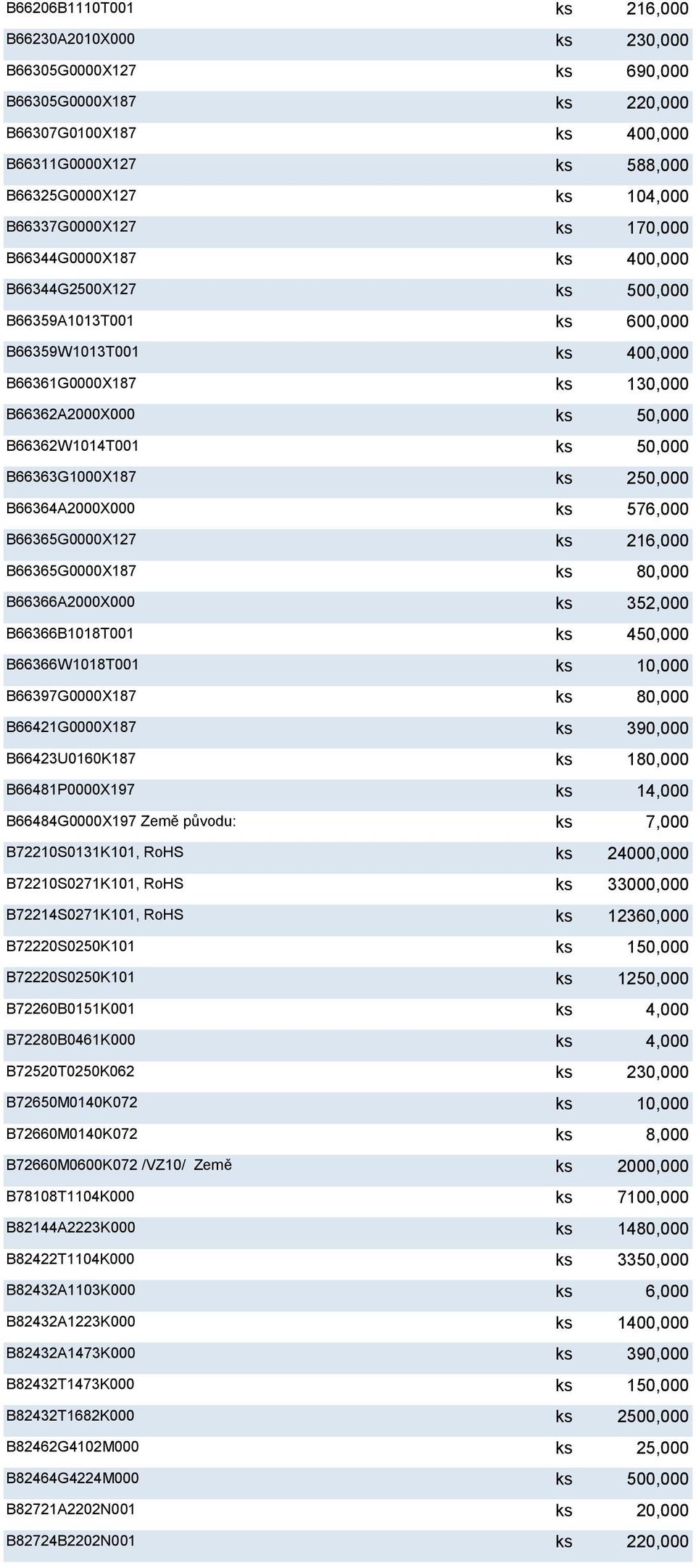 B66362W1014T001 ks 50,000 B66363G1000X187 ks 250,000 B66364A2000X000 ks 576,000 B66365G0000X127 ks 216,000 B66365G0000X187 ks 80,000 B66366A2000X000 ks 352,000 B66366B1018T001 ks 450,000