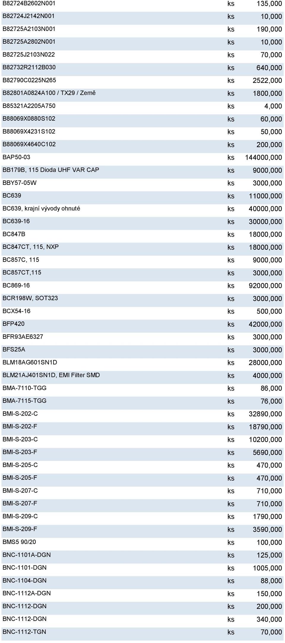 ks 9000,000 BBY57-05W ks 3000,000 BC639 ks 11000,000 BC639, krajní vývody ohnuté ks 40000,000 BC639-16 ks 30000,000 BC847B ks 18000,000 BC847CT, 115, NXP ks 18000,000 BC857C, 115 ks 9000,000