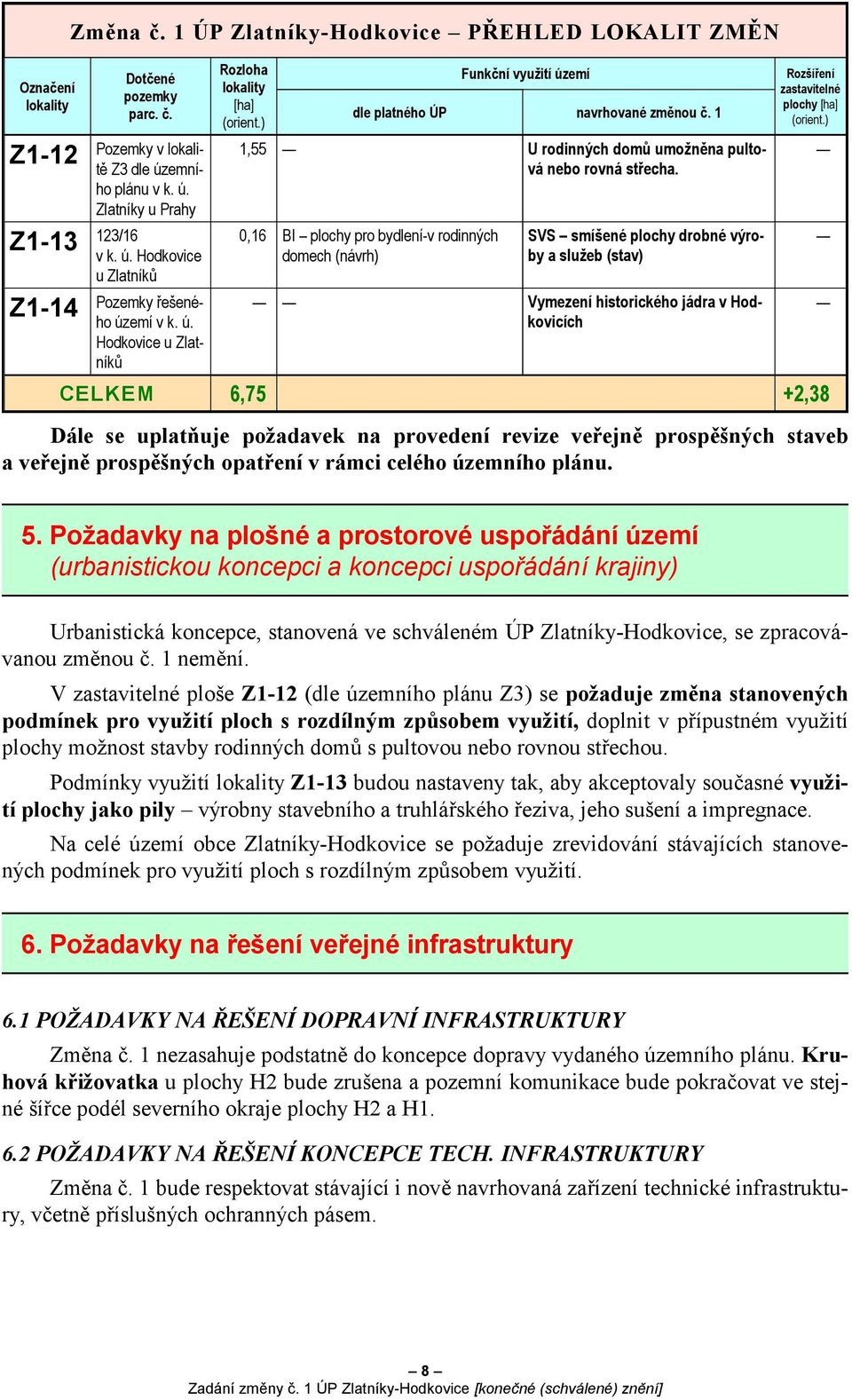 1 U rodinných domů umožněna pultová nebo rovná střecha. SVS smíšené plochy drobné výroby a služeb (stav) Vymezení historického jádra v Hodkovicích Rozšíření zastavitelné plochy [ha] (orient.