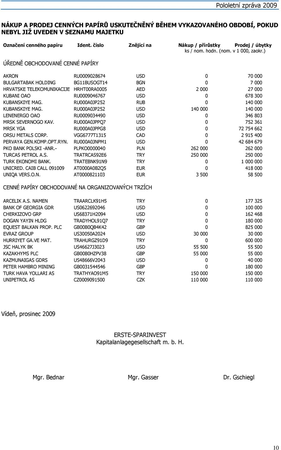 ) ÚŘEDNĚ OBCHODOVANÉ CENNÉ PAPÍRY AKRON RU0009028674 USD 0 70 000 BULGARTABAK HOLDING BG11BUSOGT14 BGN 0 7 000 HRVATSKE TELEKOMUNIKACIJE HRHT00RA0005 AED 2 000 27 000 KUBANI OAO RU0009046767 USD 0