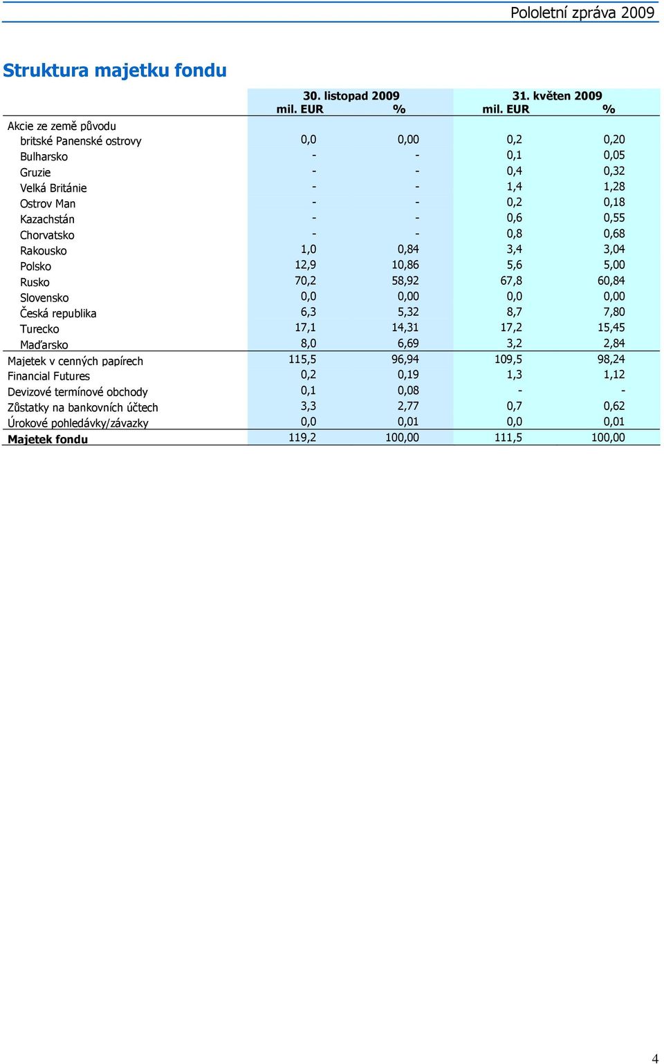 Chorvatsko - - 0,8 0,68 Rakousko 1,0 0,84 3,4 3,04 Polsko 12,9 10,86 5,6 5,00 Rusko 70,2 58,92 67,8 60,84 Slovensko 0,0 0,00 0,0 0,00 Česká republika 6,3 5,32 8,7 7,80 Turecko 17,1 14,31 17,2
