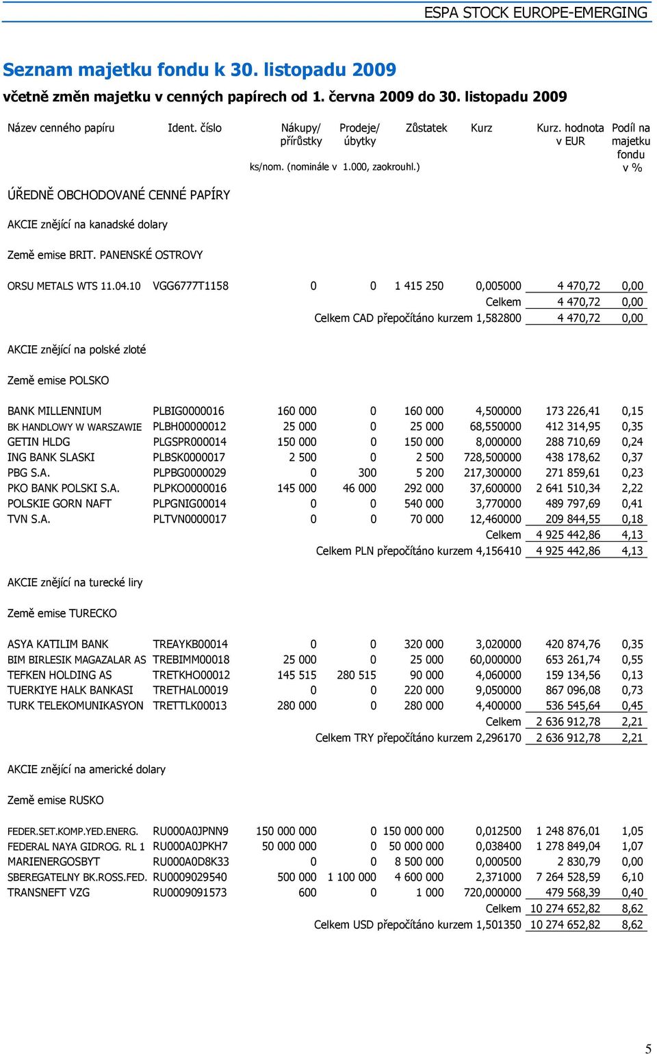 ) v % Země emise BRIT. PANENSKÉ OSTROVY ORSU METALS WTS 11.04.