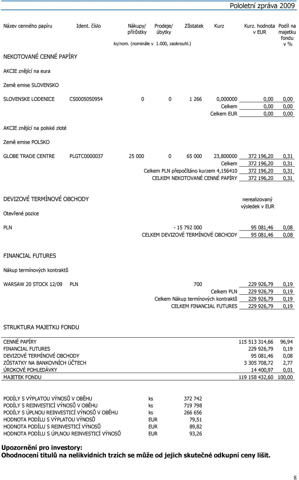 ) v % AKCIE znějící na eura Země emise SLOVENSKO SLOVENSKE LODENICE CS0005050954 0 0 1 266 0,000000 0,00 0,00 Celkem 0,00 0,00 Celkem EUR 0,00 0,00 AKCIE znějící na polské zloté Země emise POLSKO