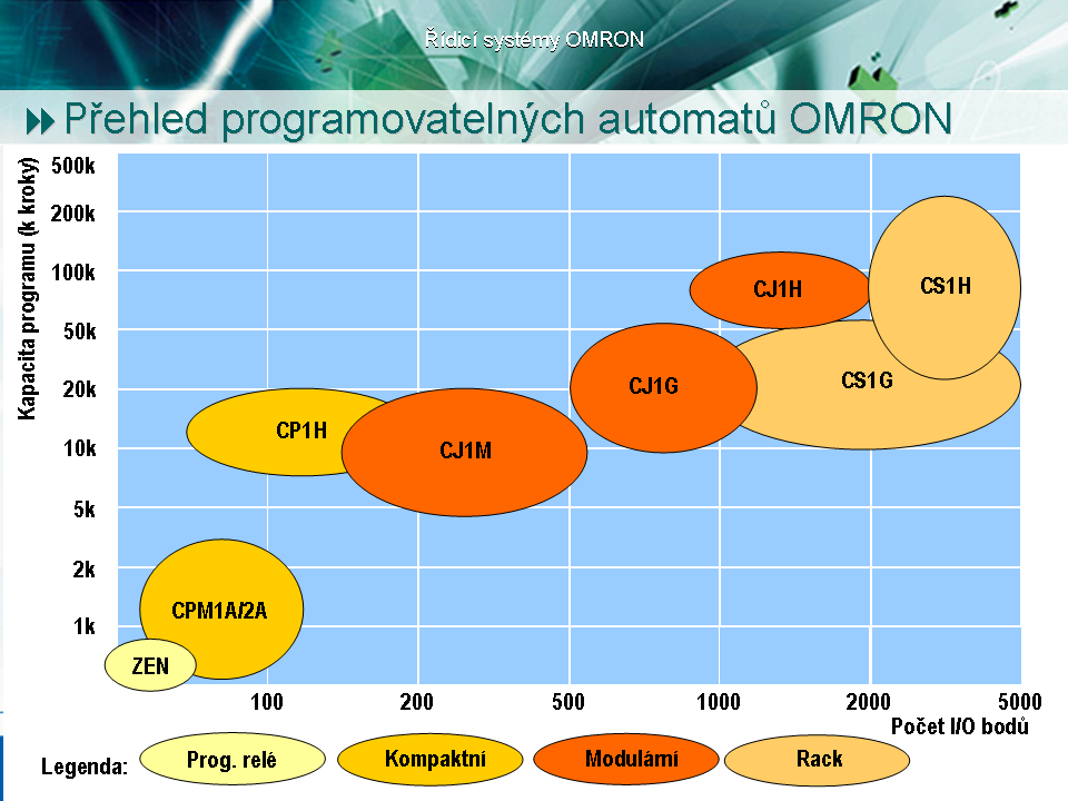 1 Popis řídícího systému OMRON Programovatelné automaty PLC OMRON jsou určeny pro univerzální řízení průmyslových a laboratorních technologií, s různým stupněm náročnosti.