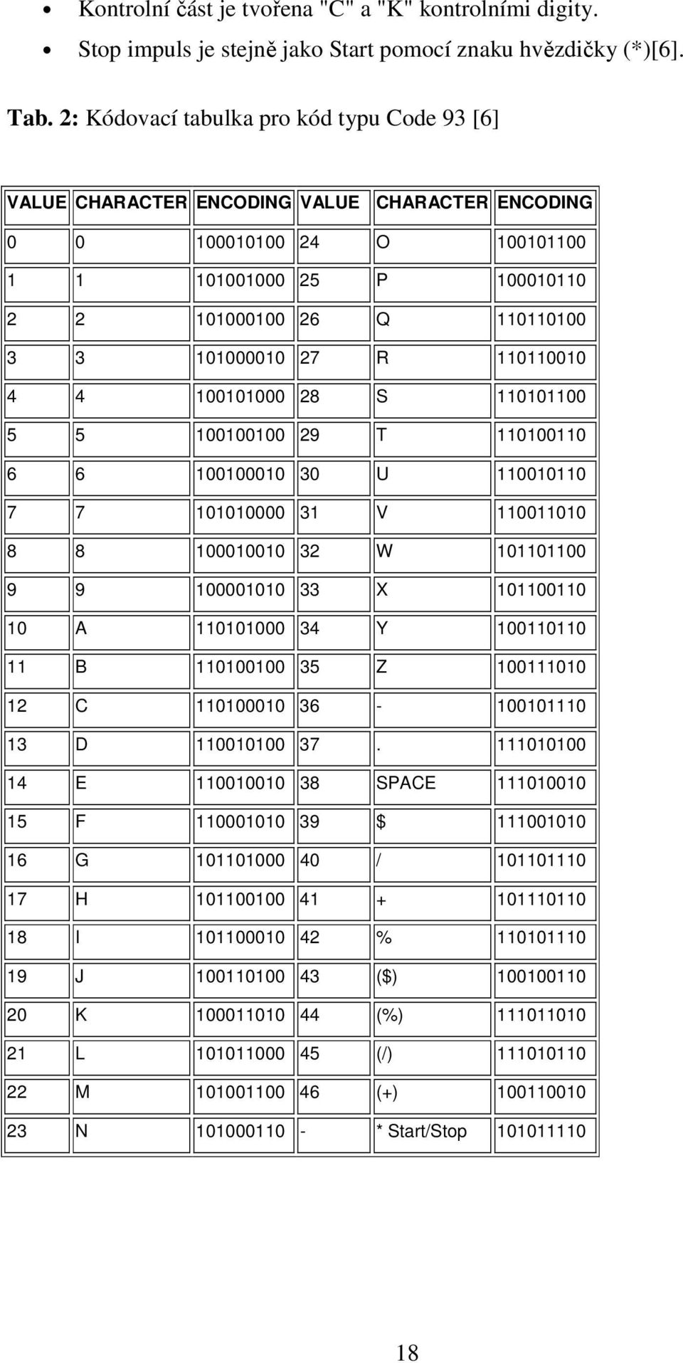 R 110110010 4 4 100101000 28 S 110101100 5 5 100100100 29 T 110100110 6 6 100100010 30 U 110010110 7 7 101010000 31 V 110011010 8 8 100010010 32 W 101101100 9 9 100001010 33 X 101100110 10 A