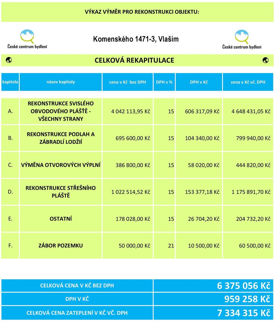 940,00 Kč C. VÝMĚNA OTVOROVÝCH VÝPLNÍ 386 800,00 Kč 15 58 020,00 Kč 444 820,00 Kč D. REKONSTRUKCE STŘEŠNÍHO PLÁŠTĚ 1 022 514,52 Kč 15 153 377,18 Kč 1 175 891,70 Kč E.