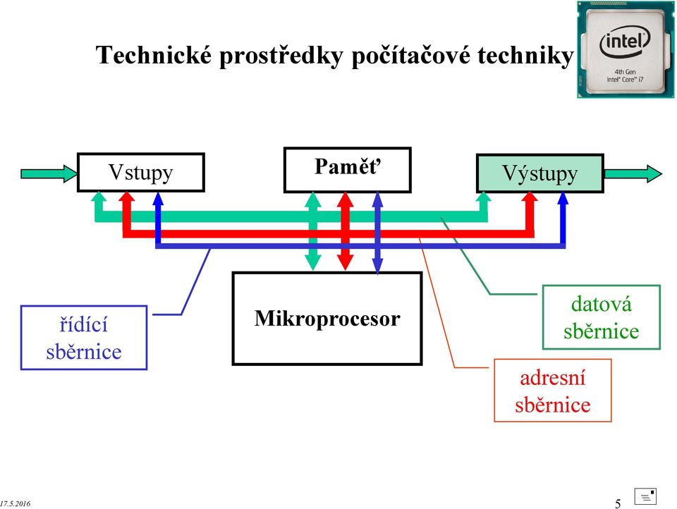 řídící sběrnice Mikroprocesor