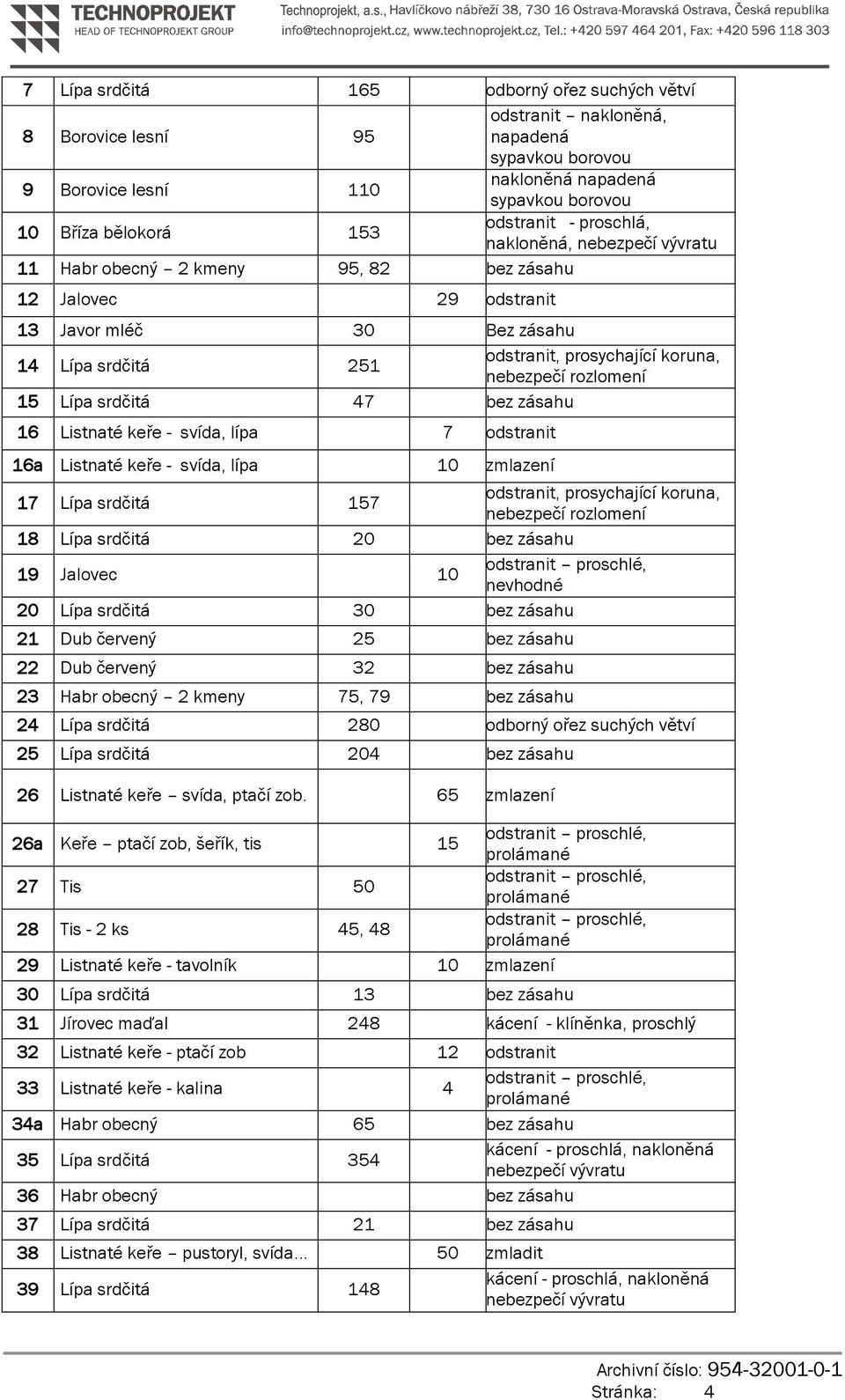 nebezpečí rozlomení 15 Lípa srdčitá 47 bez zásahu 16 Listnaté keře - svída, lípa 7 odstranit 16a Listnaté keře - svída, lípa 10 zmlazení 17 Lípa srdčitá 157 odstranit, prosychající koruna, nebezpečí