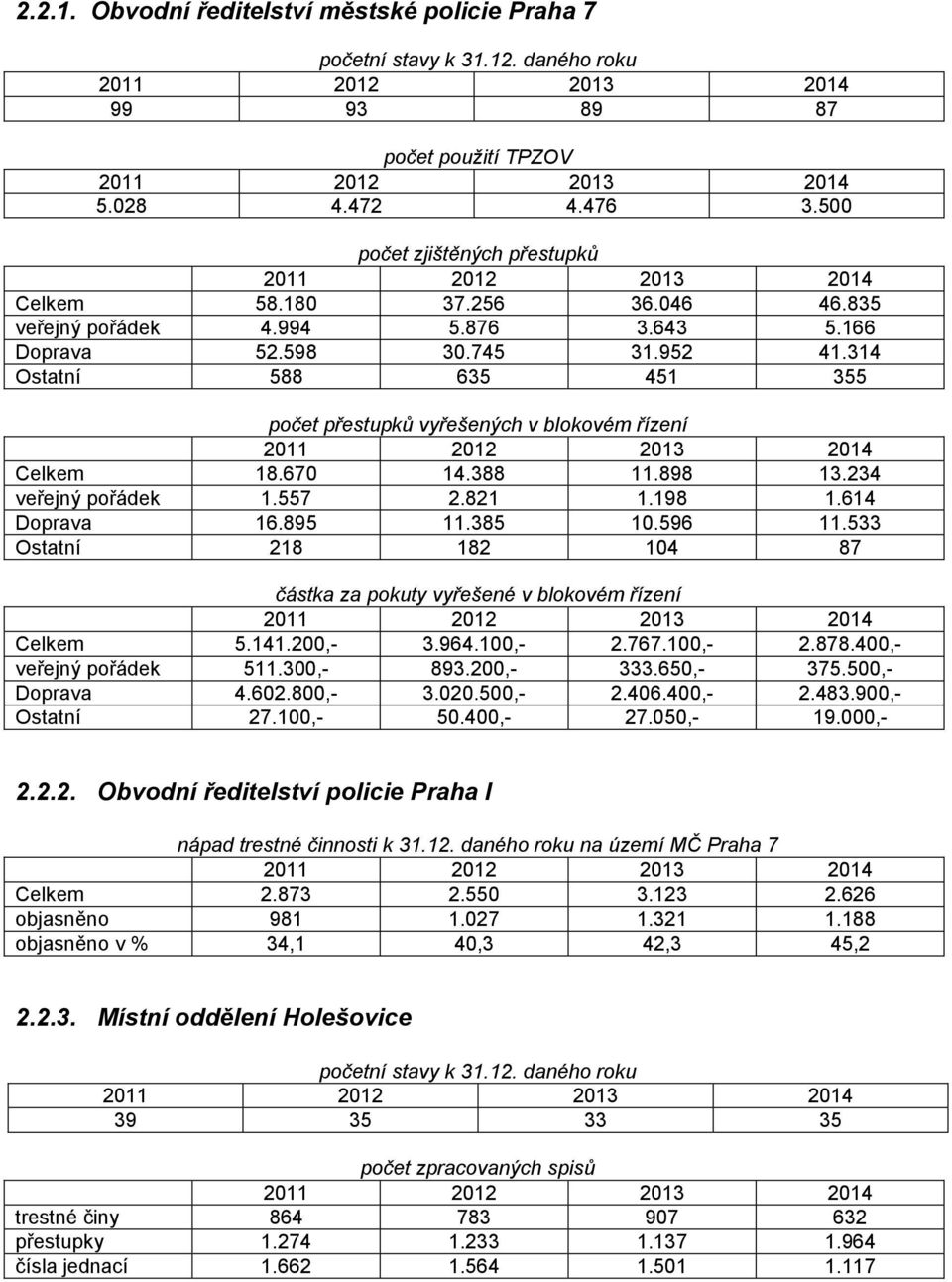 234 veřejný pořádek 1.557 2.821 1.198 1.614 Doprava 16.895 11.385 10.596 11.533 Ostatní 218 182 104 87 částka za pokuty vyřešené v blokovém řízení Celkem 5.141.200,- 3.964.100,- 2.767.100,- 2.878.