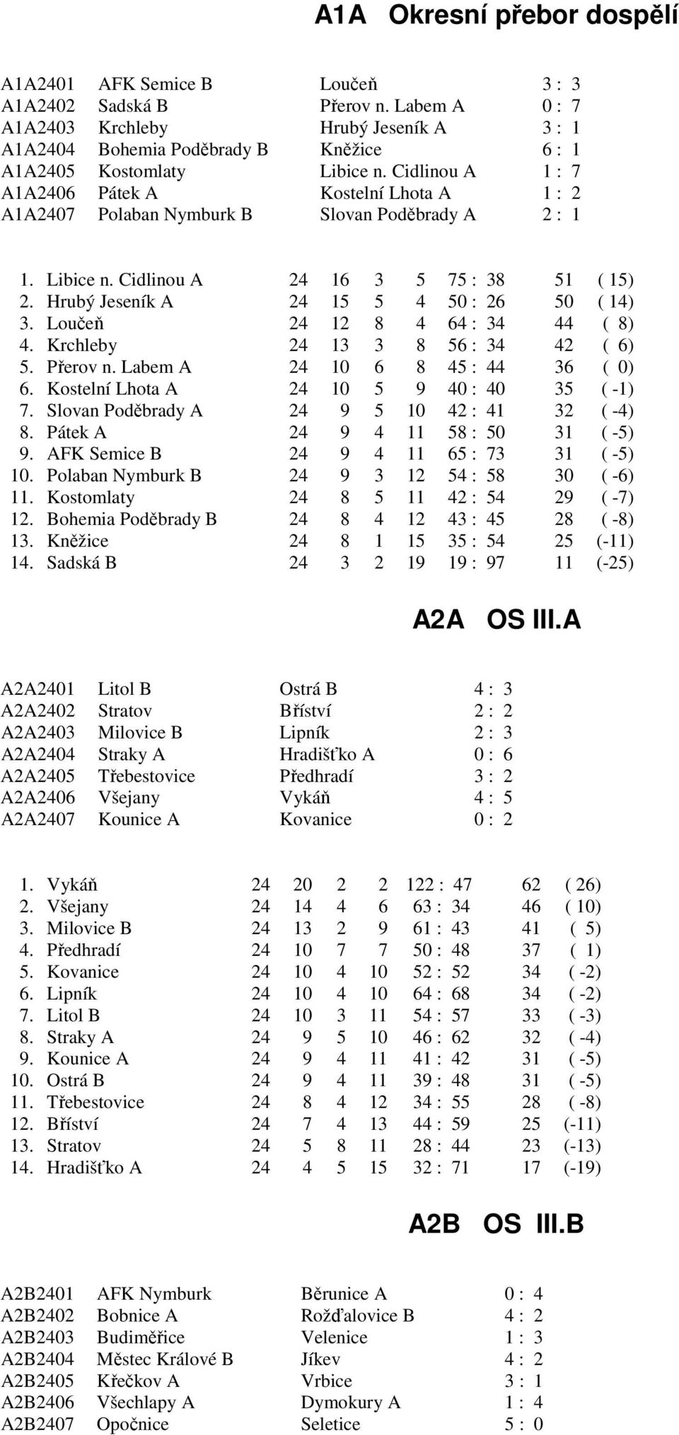 Cidlinou A 1 : 7 A1A2406 Pátek A Kostelní Lhota A 1 : 2 A1A2407 Polaban Nymburk B Slovan Poděbrady A 2 : 1 1. Libice n. Cidlinou A 24 16 3 5 75 : 38 51 ( 15) 2.