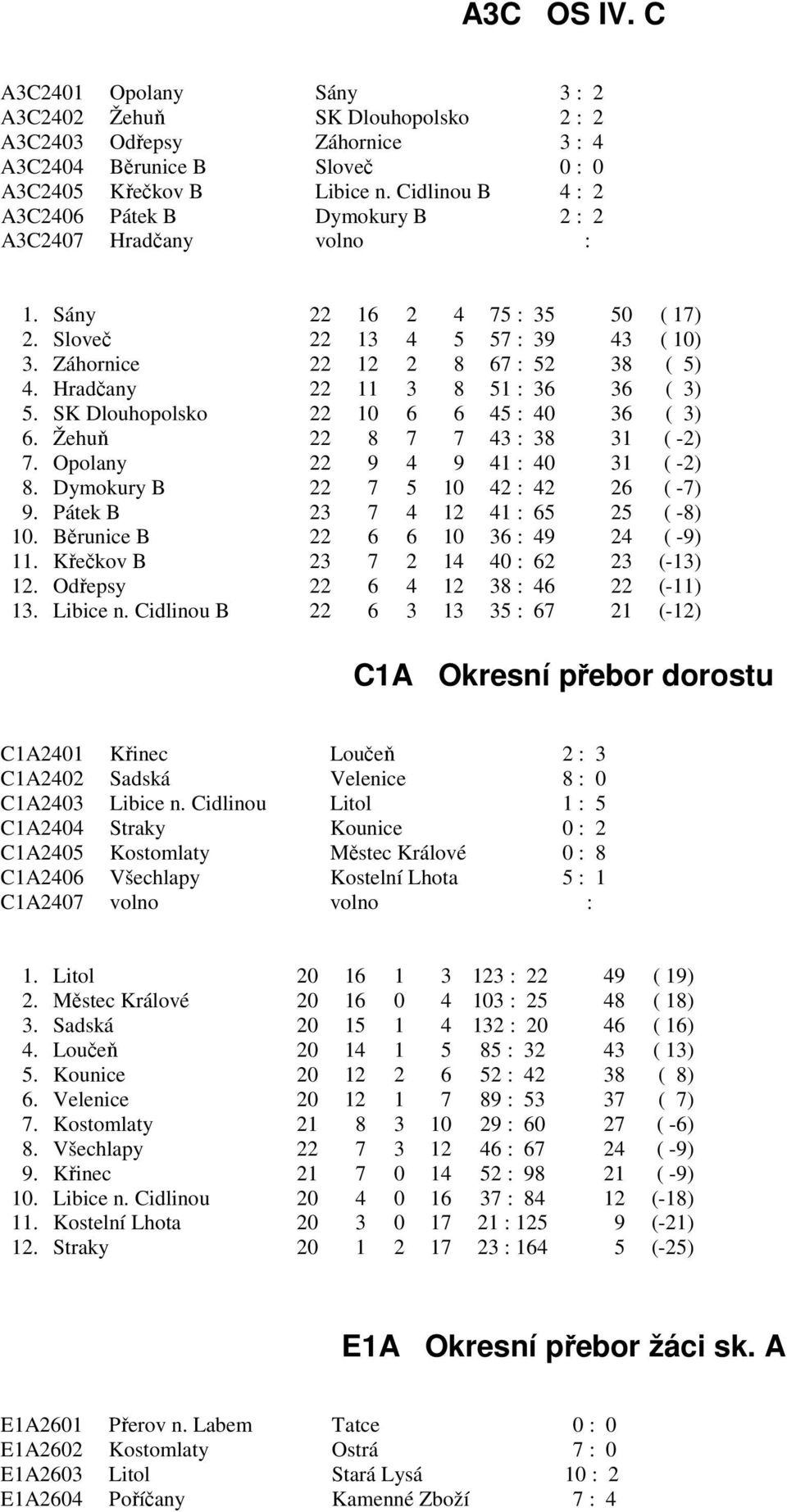 Hradčany 22 11 3 8 51 : 36 36 ( 3) 5. SK Dlouhopolsko 22 10 6 6 45 : 40 36 ( 3) 6. Žehuň 22 8 7 7 43 : 38 31 ( -2) 7. Opolany 22 9 4 9 41 : 40 31 ( -2) 8. Dymokury B 22 7 5 10 42 : 42 26 ( -7) 9.