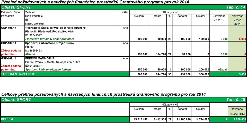 MAMMOTHS Přerov, Přerov I -, Na odpoledni 156/7 : 127687 Sportovní klub amerického fotbalu TABULKA Č. 14 CELKEM: Tab. č. 14 v r.