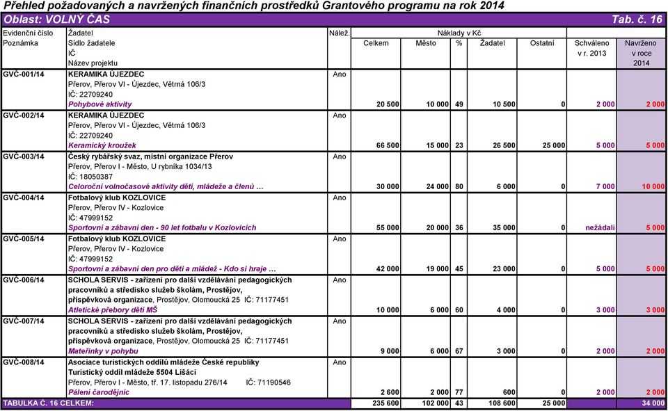 Celoroční volnočasové aktivity dětí, mládeže a členů GVČ-4/14 Fotbalový klub KOZLOVICE Přerov, Přerov IV - Kozlovice : 47999152 Sportovní a zábavní den - 9 let fotbalu v Kozlovicích GVČ-5/14