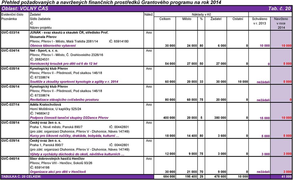 Drahlovského 2326/16 : 26824531 Horolezecký kroužek pro děti od 6 do 12 let GVČ-35/14 Kynologický klub Přerov Přerov, Přerov II - Předmostí, Pod skalkou 146/18 : 67338674 Soutěže a zkoušky sportovní