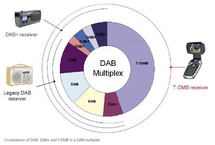 Programové možnosti multiplexu DAB/DAB+ Multiplex programový obsah DAB