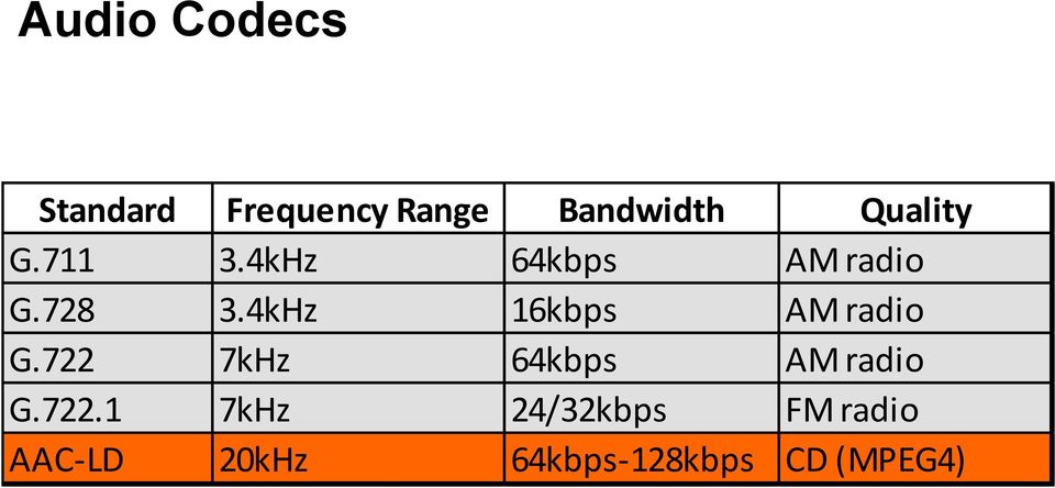 4kHz 16kbps AM radio G.722 7kHz 64kbps AM radio G.