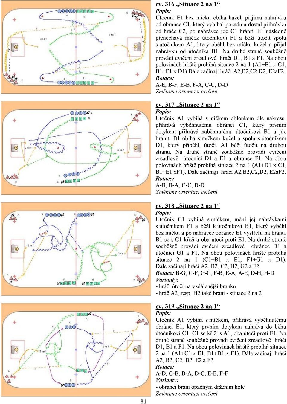 Na druhé straně souběžně provádí cvičení zrcadlově hráči D1, B1 a F1. Na obou polovinách hřiště probíhá situace 2 na 1 (A1+E1 x C1, B1+F1 x D1).Dále začínají hráči A2,B2,C2,D2, E2aF2.