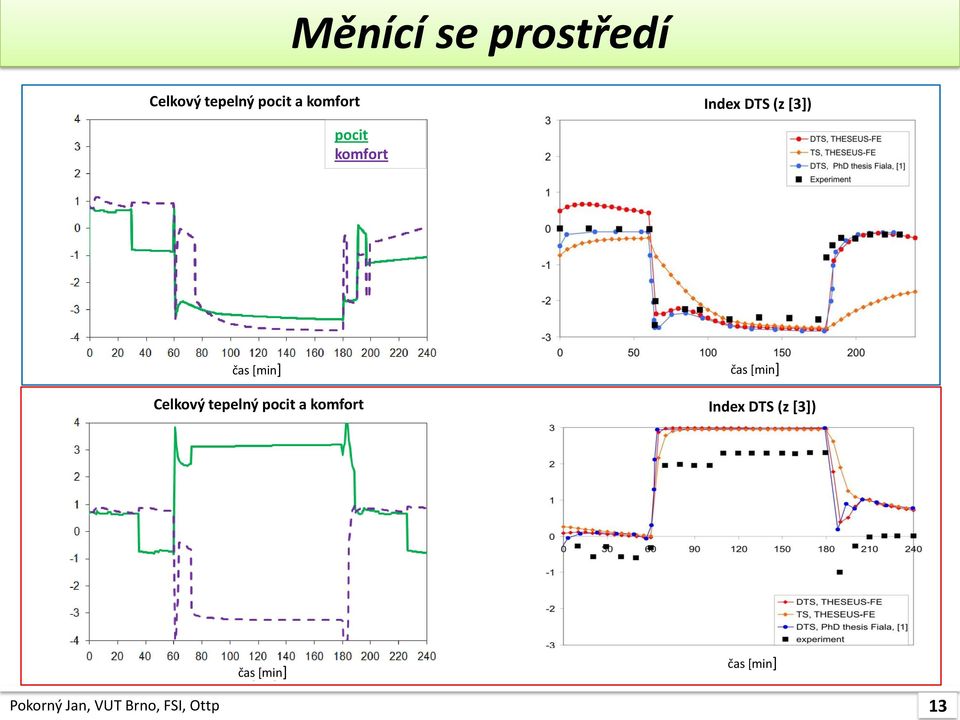 tepelný pocit a komfort čas [min] Index DTS (z [3])