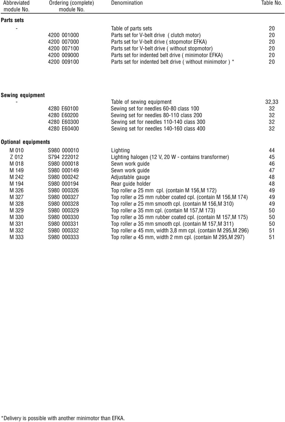 Parts sets - Table of parts sets 0 400 001000 Parts set for V-belt drive ( clutch motor) 0 400 007000 Parts set for V-belt drive ( stopmotor EFKA) 0 400 007100 Parts set for V-belt drive ( without