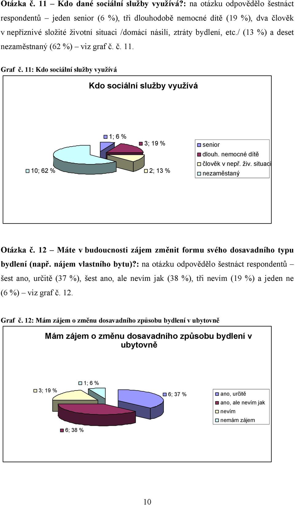 / (13 %) a deset nezaměstnaný (62 %) viz graf č. č. 11. Graf č. 11: Kdo sociální služby využívá Kdo sociální služby využívá 1; 6 % 3; 19 % senior dlouh. nemocné dítě 10; 62 % 2; 13 % člověk v nepř.