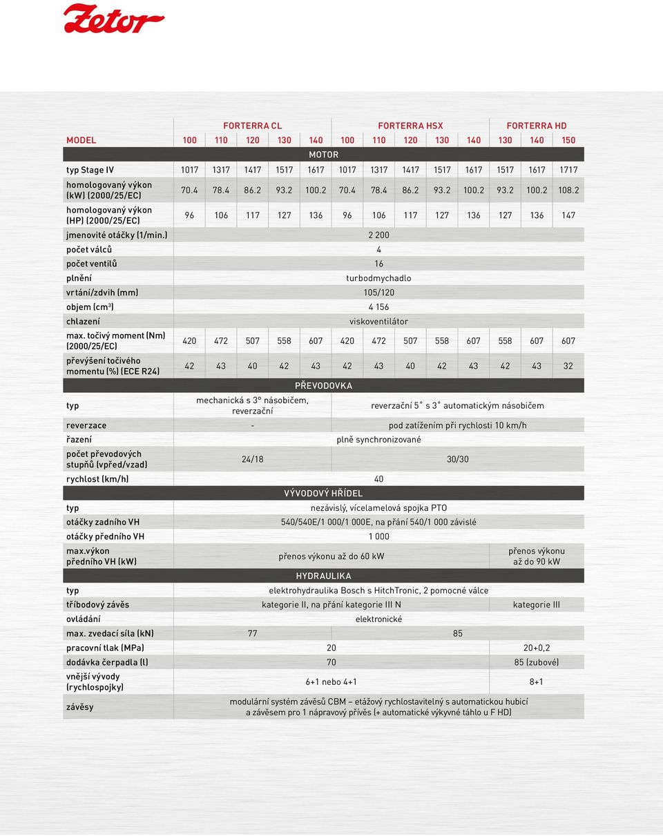 ) 2 200 počet válců 4 počet ventilů 16 plnění turbodmychadlo vrtání/zdvih (mm) 105/120 objem (cm 3 ) 4 156 chlazení viskoventilátor max.