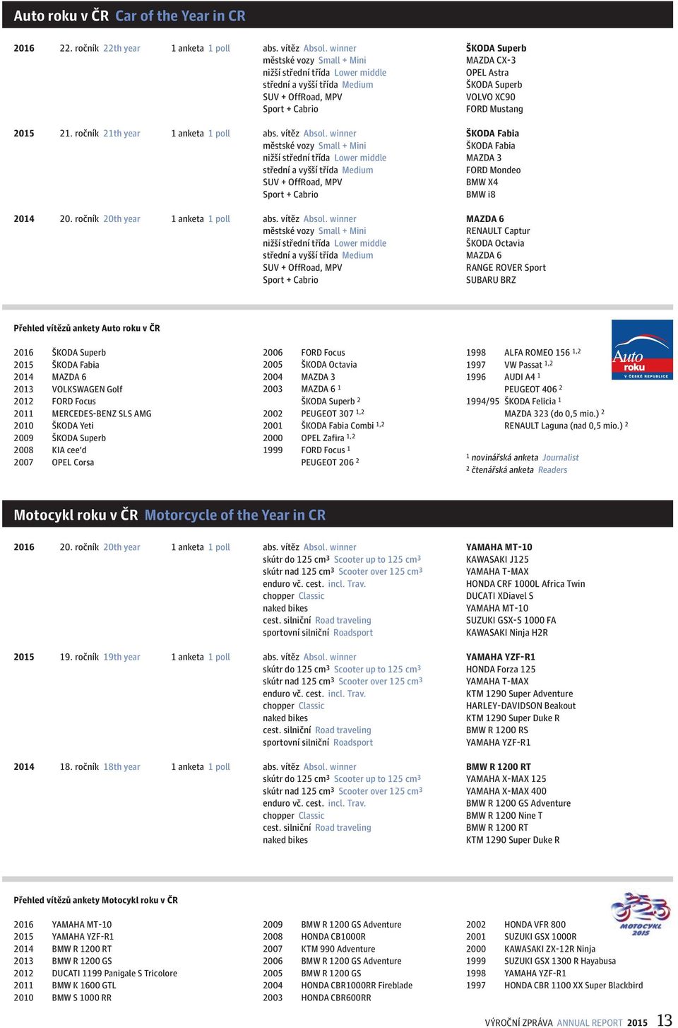 Mustang 2015 21. ročník 21th year 1 anketa 1 poll abs. vítěz Absol.