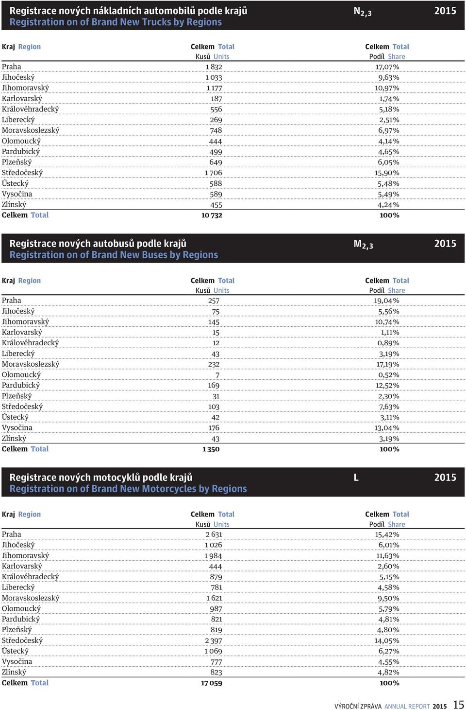 1 706 15,90 % Ústecký 588 5,48 % Vysočina 589 5,49 % Zlínský 455 4,24 % Celkem Total 10 732 100 % Registrace nových autobusů podle krajů M2,3 2015 Registration on of Brand New Buses by Regions Kraj