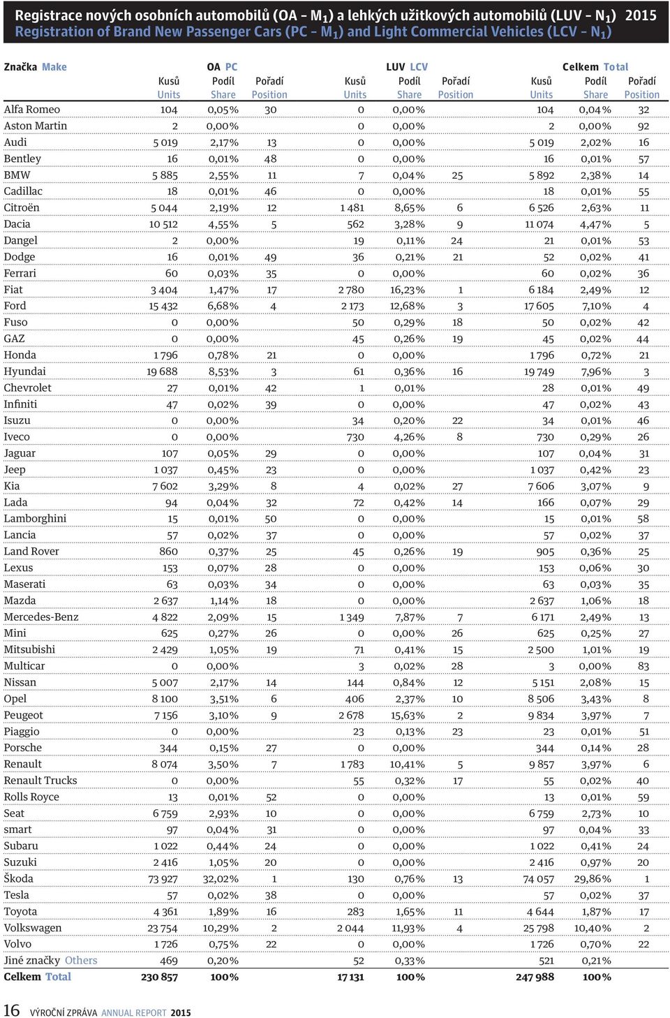 2,02 % 16 Bentley 16 0,01 % 48 0 0,00 % 16 0,01 % 57 BMW 5 885 2,55 % 11 7 0,04 % 25 5 892 2,38 % 14 Cadillac 18 0,01 % 46 0 0,00 % 18 0,01 % 55 Citroën 5 044 2,19 % 12 1 481 8,65 % 6 6 526 2,63 % 11