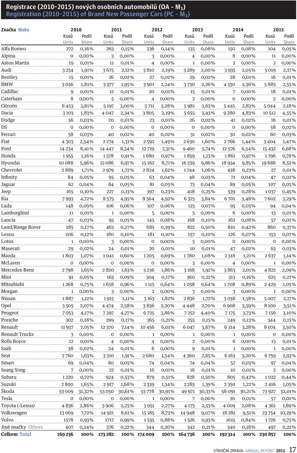 % 3 810 2,19 % 3 289 2,00 % 3 935 2,05 % 5 019 2,17 % Bentley 15 0,01 % 26 0,02 % 27 0,02 % 29 0,02 % 28 0,01 % 16 0,01 % BMW 3 056 1,81 % 3 377 1,95 % 3 901 2,24 % 3 730 2,26 % 4 530 2,36 % 5 885